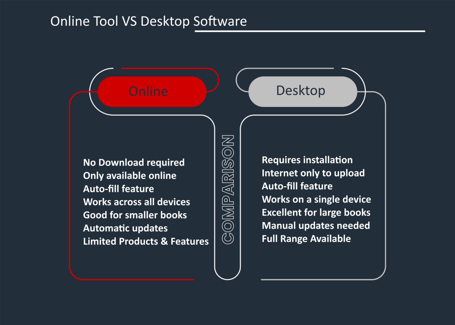 Infographic showing comparison between online and desktop photobook design tools